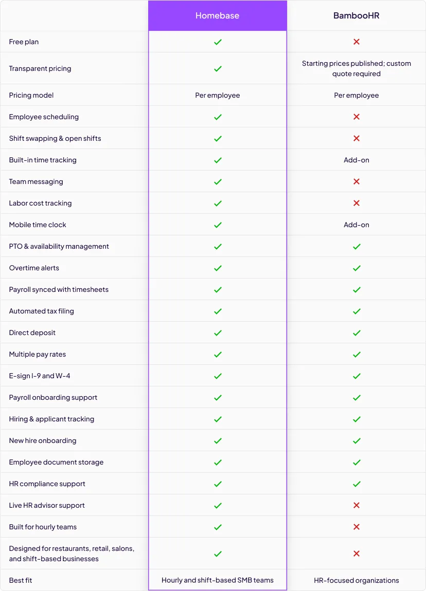 Feature comparison table showing Homebase versus BambooHR across pricing, scheduling, time tracking, payroll, and hiring