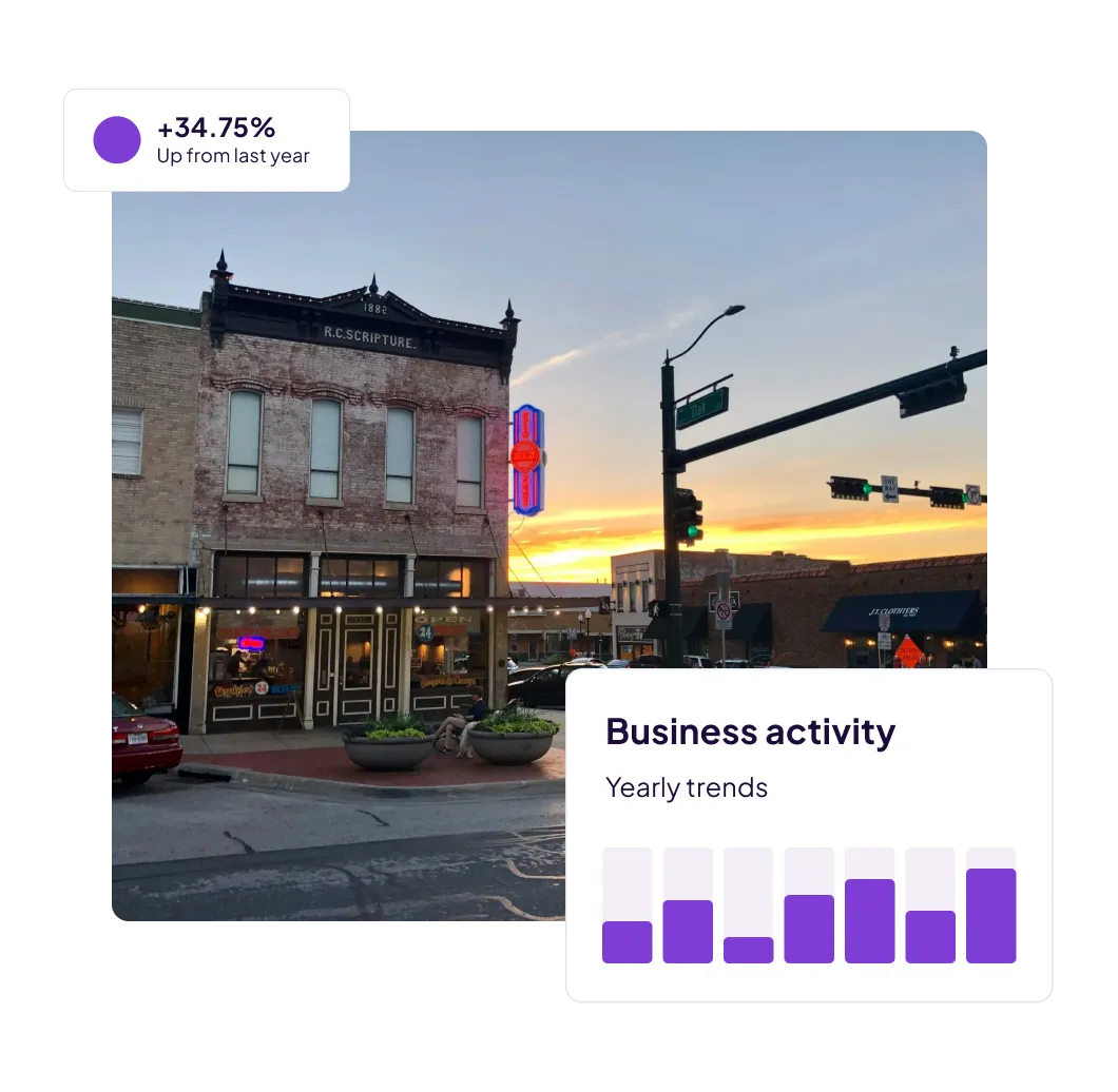 Street view of a vintage brick building with storefronts at sunset and overlaid business activity graphics showing a 34.75% increase and yearly trend bars.