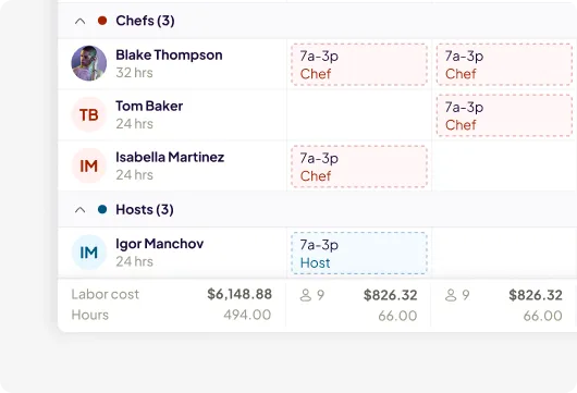 A Homebase scheduling interface showing staff grouped by role — Chefs and Hosts — with assigned shifts, hours, and a labor cost summary displaying totals of $6,148.88 and 494 hours.