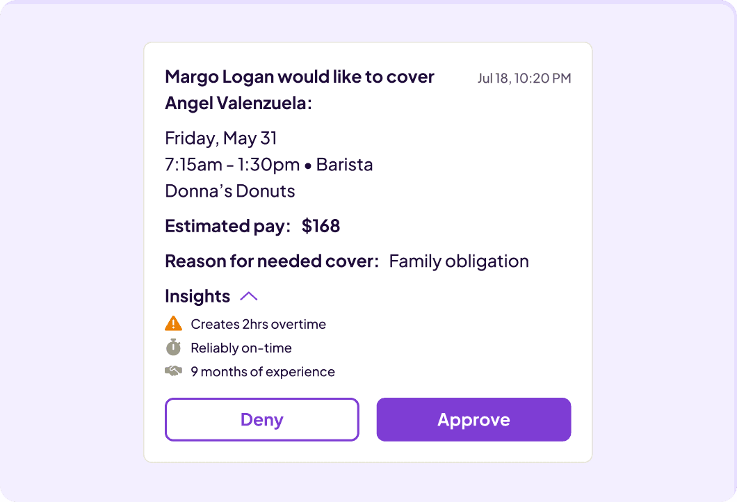 a shift cover request showing employees names, estimated pay ($168), the reason for coverage (family obligation), and worker insights like overtime impact, punctuality, and experience. "deny" and "approve" buttons are at the bottom.