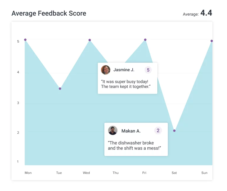 A line chart of average shift feedback scores through the week, with an average of 4.4 and sample employee comments