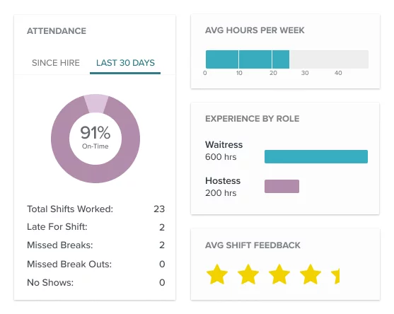 An attendance dashboard showing a 91% on-time rate, average hours per week, experience by role, and average shift feedback rating