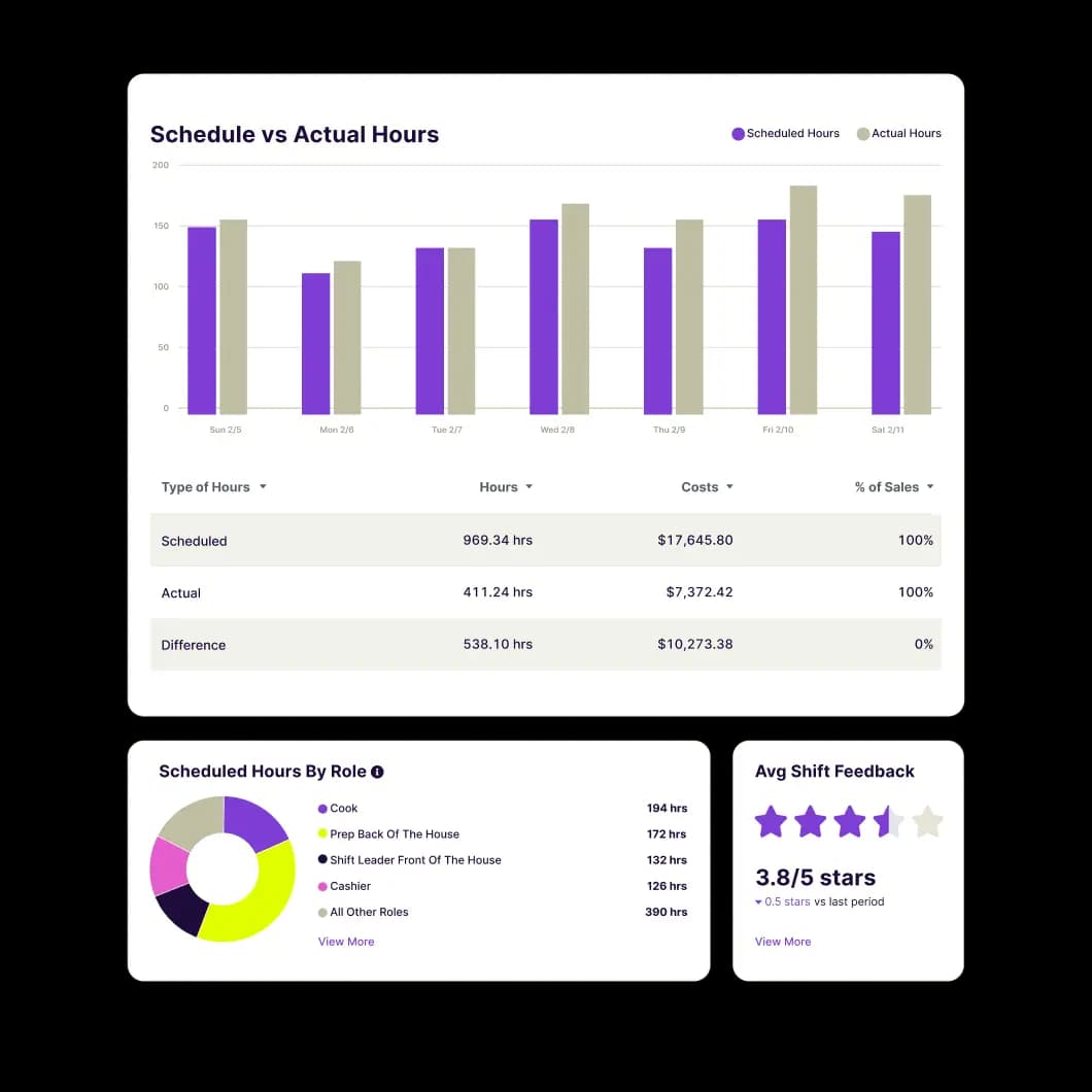 Homebase dashboard showing scheduled vs actual hours, labor costs, hours by role, and shift feedback ratings