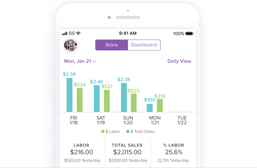 A phone screen showing a daily bar chart comparing total sales and labor cost, with store and dashboard view toggles