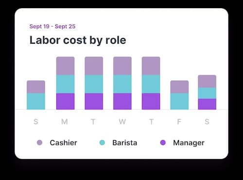 Stacked bar chart showing labor cost by role from Sept 19 to Sept 25, with Manager, Barista, and Cashier costs displayed for each day of the week.