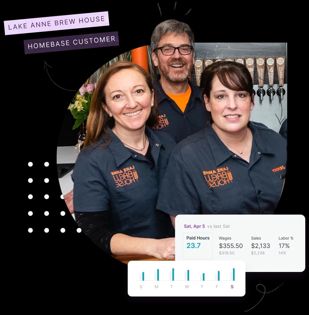Three Lake Anne Brew House staff smiling at the camera with a beer tap wall behind them and an overlay showing labor cost data for Sat, Apr 5 including paid hours, wages, sales, and labor percentage.