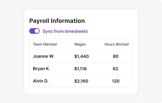 A Payroll Information card with Sync from timesheets enabled, listing wages and hours for three team members: Joanne W. ($1,440, 80 hrs), Bryan K. ($1,116, 62 hrs), and Alvin D. ($2,160, 120 hrs).