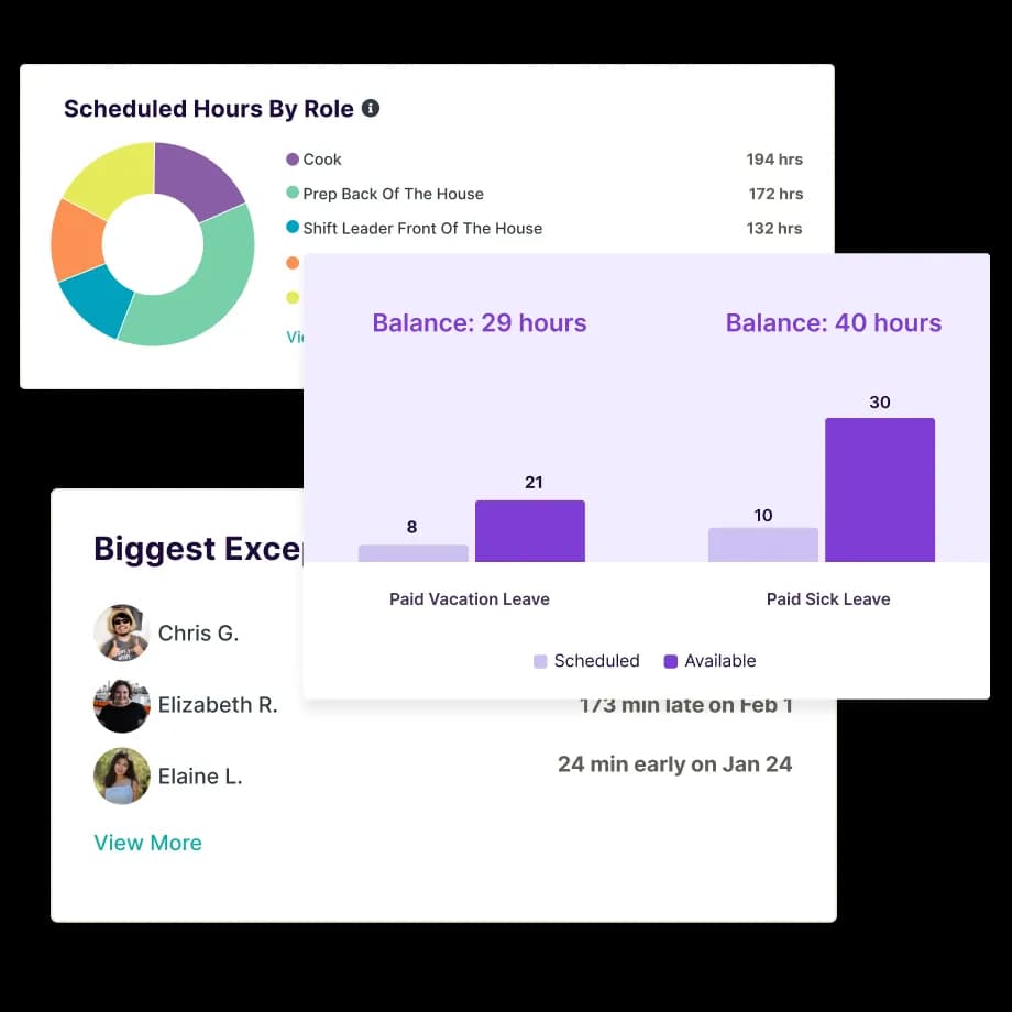 Homebase dashboard showing scheduled hours by role, PTO balances, and clock-in exceptions by employee