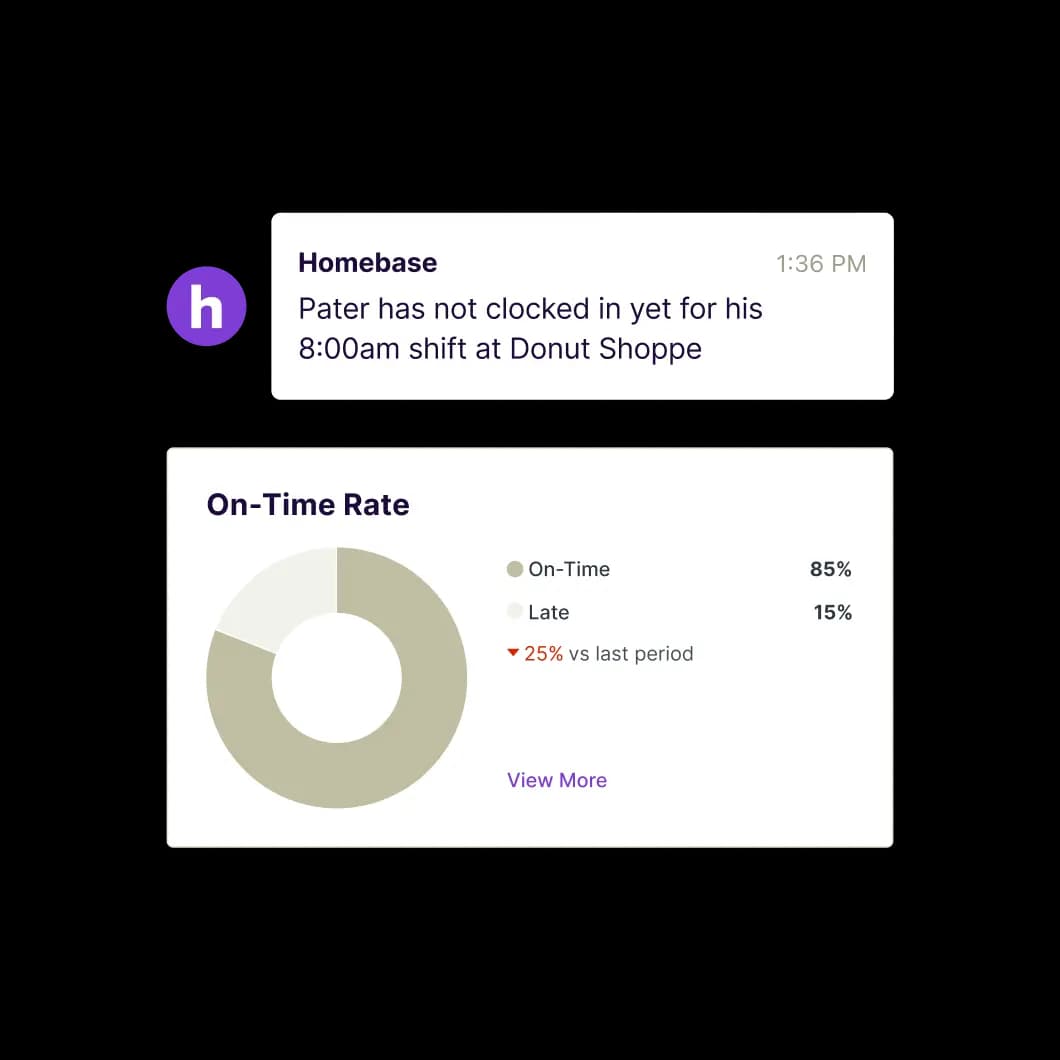 Homebase notification about a late clock-in next to an on-time rate chart showing 85% on-time, 15% late