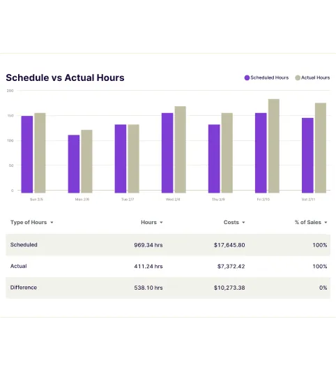 A Homebase "Schedule vs actual hours" bar chart, with a table comparing scheduled and actual hours, costs, and percentage of sales.
