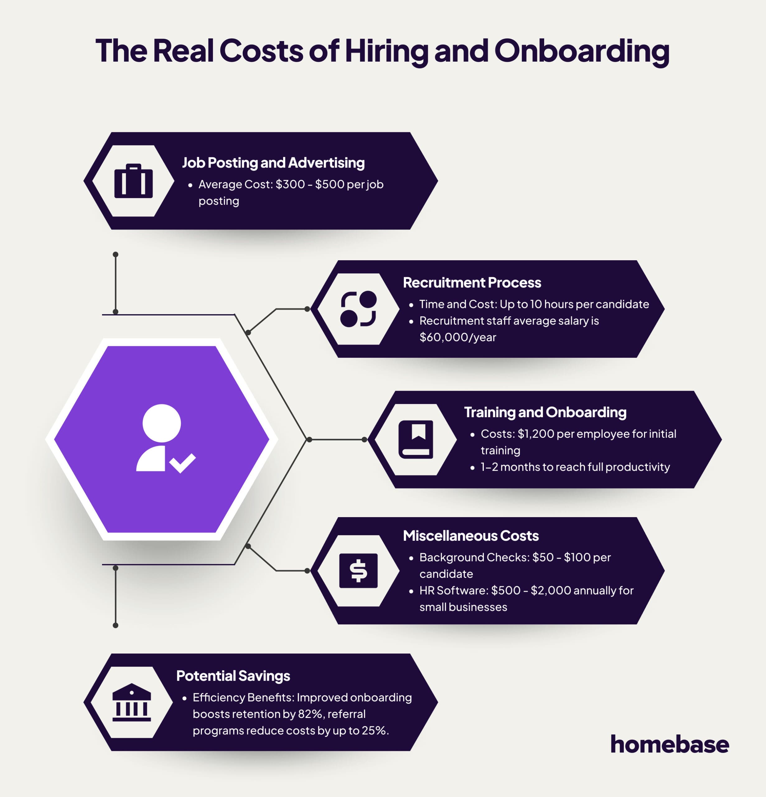An outline of the real costs of hiring and onboarding including job posting and advertising, recruitment process, training and onboarding, miscellanous costs, and the potential savings.