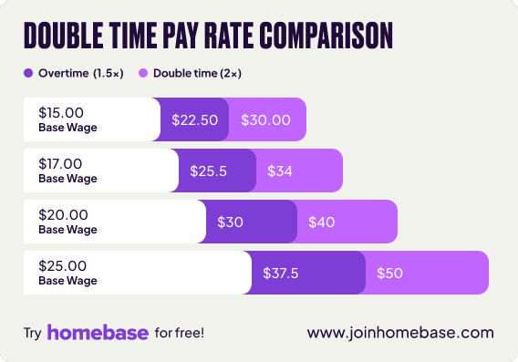 Table comparing double time pay rate examples. $15 base wage equals to 22.50 in overtime pay, and $30 in double time pay