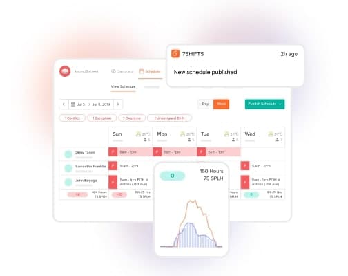 Overlapping screenshots of 7Shifts' forecasting and scheduling tools.