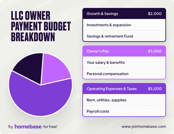 Budget breakdown showing 50/30/20 rule for LLC owner payments: 50% expenses, 30% owner pay, 20% growth and savings.