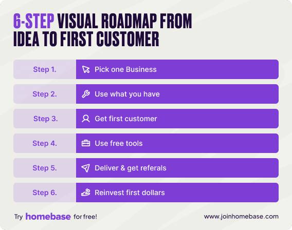 Six-step visual roadmap showing how to start a business with no money from picking an idea to getting first customer.