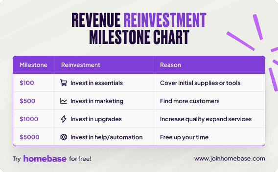 Business revenue reinvestment guide showing what to invest in at $100, $500, $1,000, and $5,000 milestone levels.