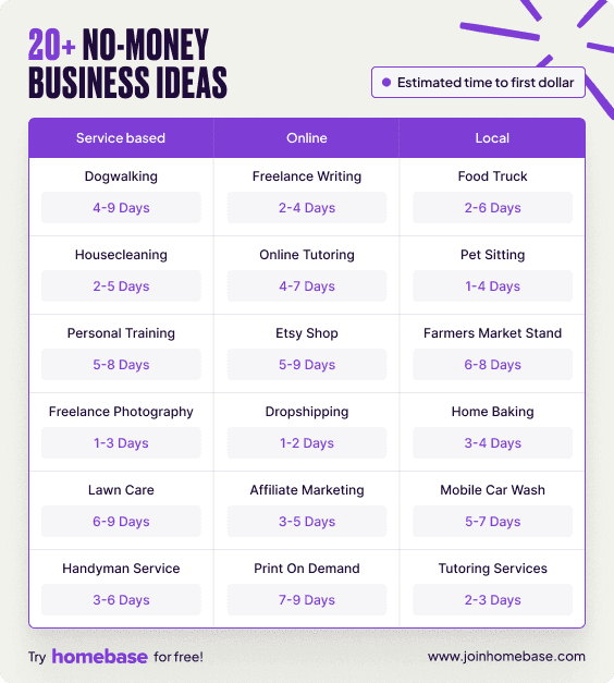 Grid showing 20+ businesses you can start with no money categorized by type with estimated days until first dollar earned.
