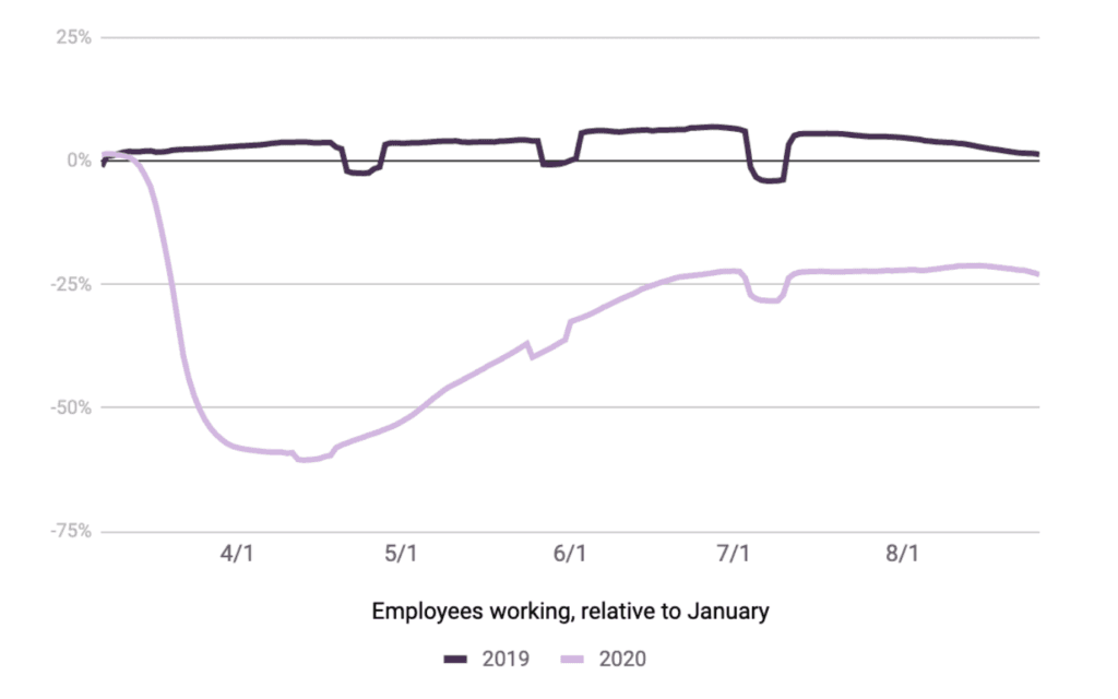 employees working relative to january
