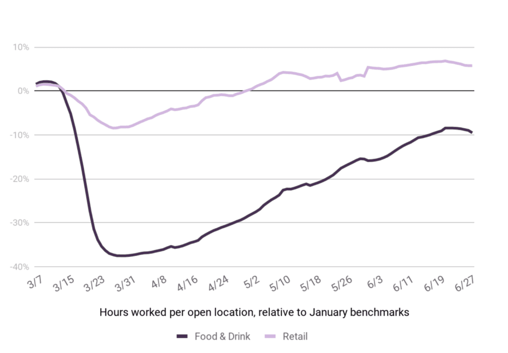 hours worked per open location compared to january