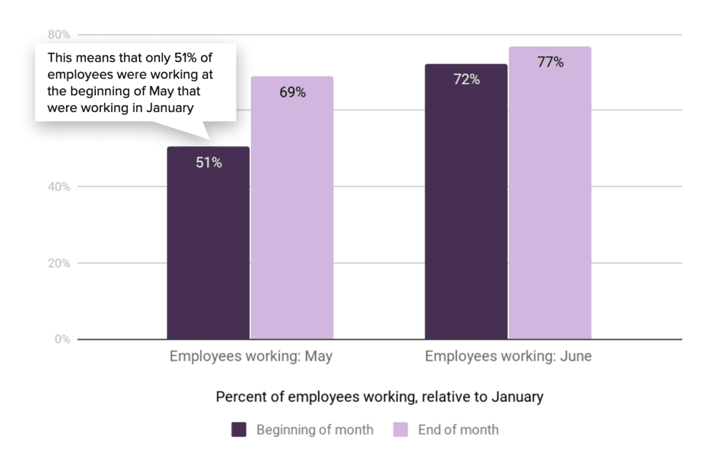 percent of employees working june