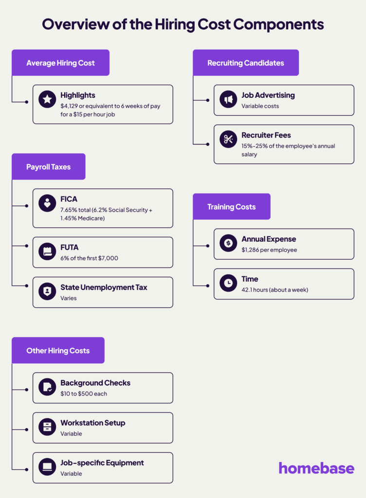 Overview of the hiring cost component