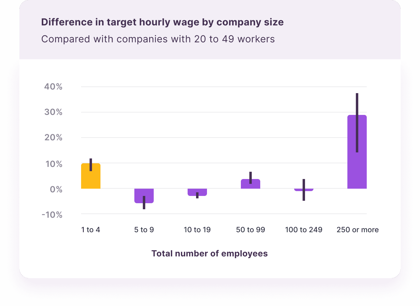 difference in target hourly wage by company size