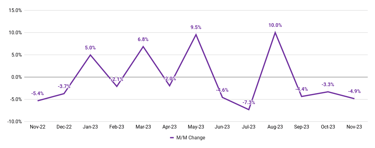 jobs created in november