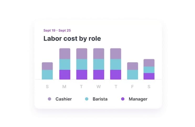 A screenshot of a Homebase analytics interface tracking labor cost by role.
