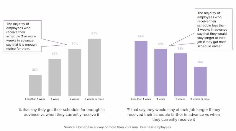 predictive scheduling survey