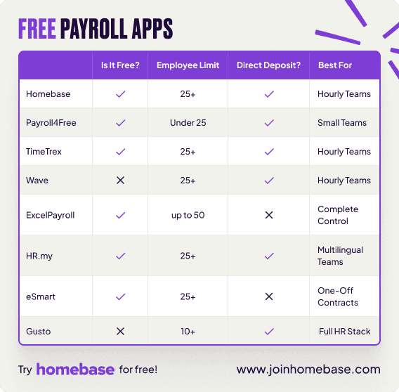 Comparison chart of 8 free payroll apps showing employee limits, tax filing, direct deposit, and best use cases for each.