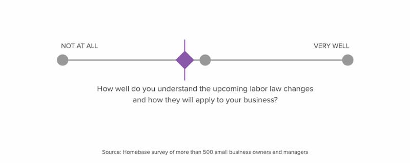 labor law changes survey