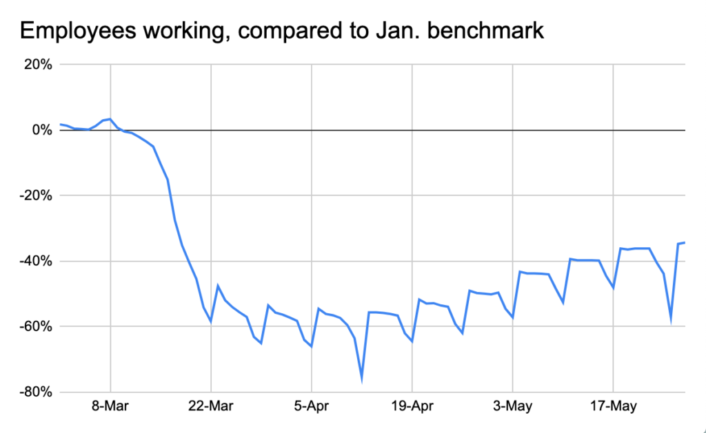 employees working compared to January benchmark