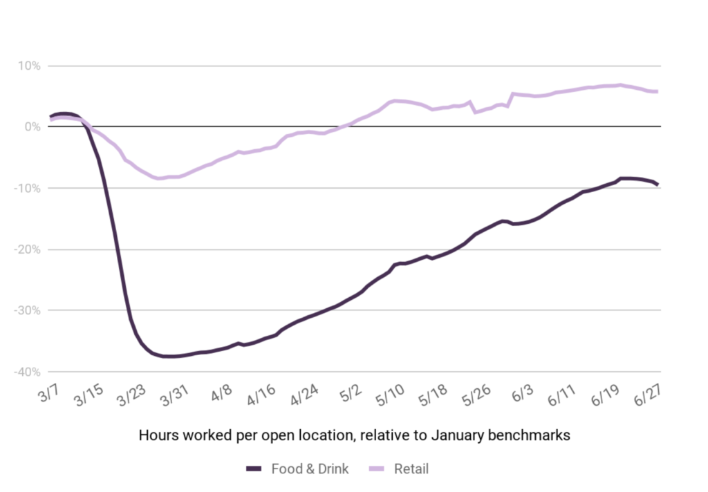 hours worked per open location compared to january 