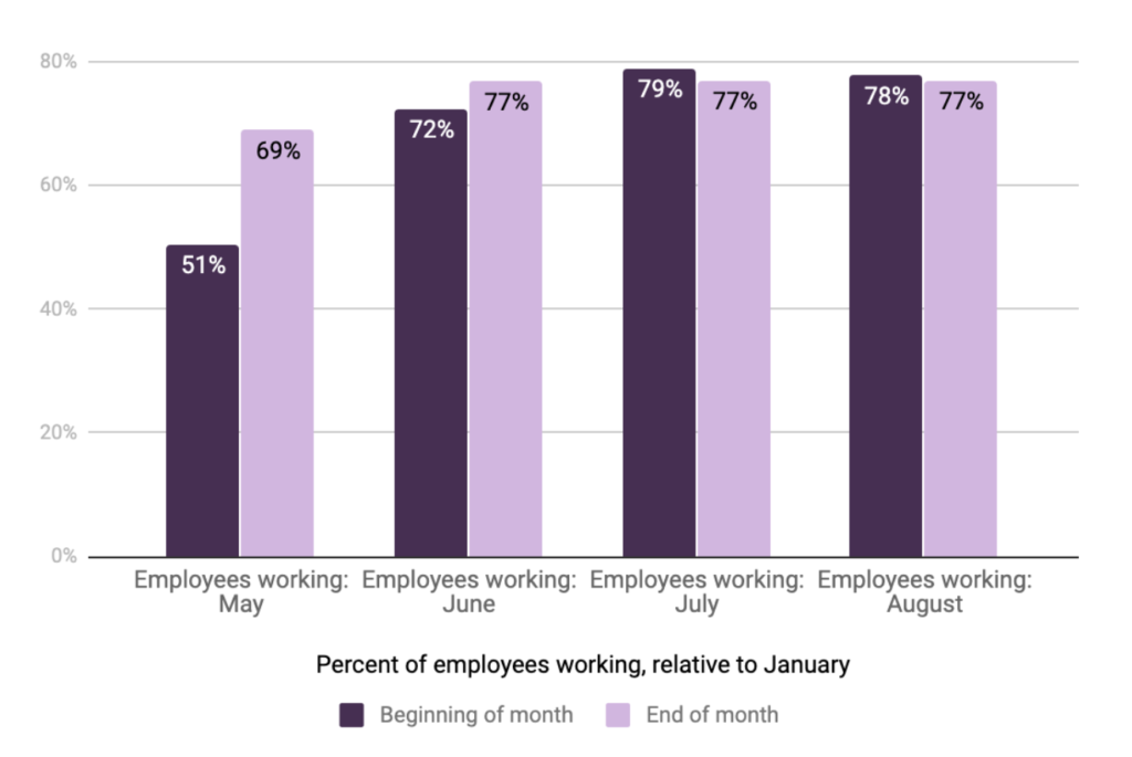 percent of employees working