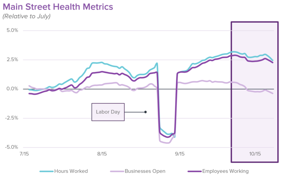 main street health metrics vs. july