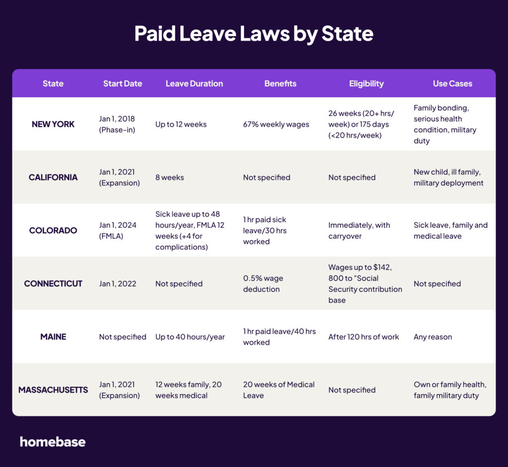 
Comparative Chart of Paid Leave Benefits by State
