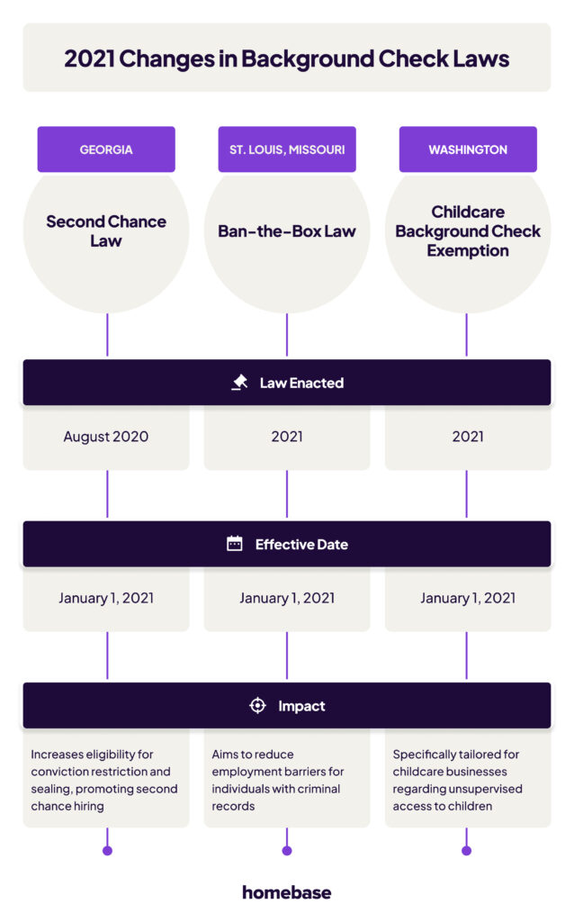2021 Changes in Background Check Laws_ Georgia, St. Louis, and Washington