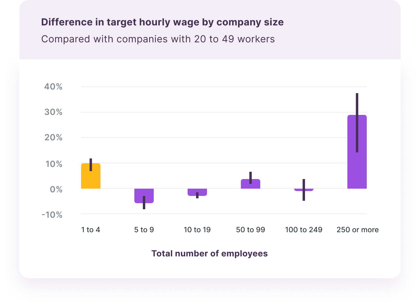 difference in target hourly wage by company size