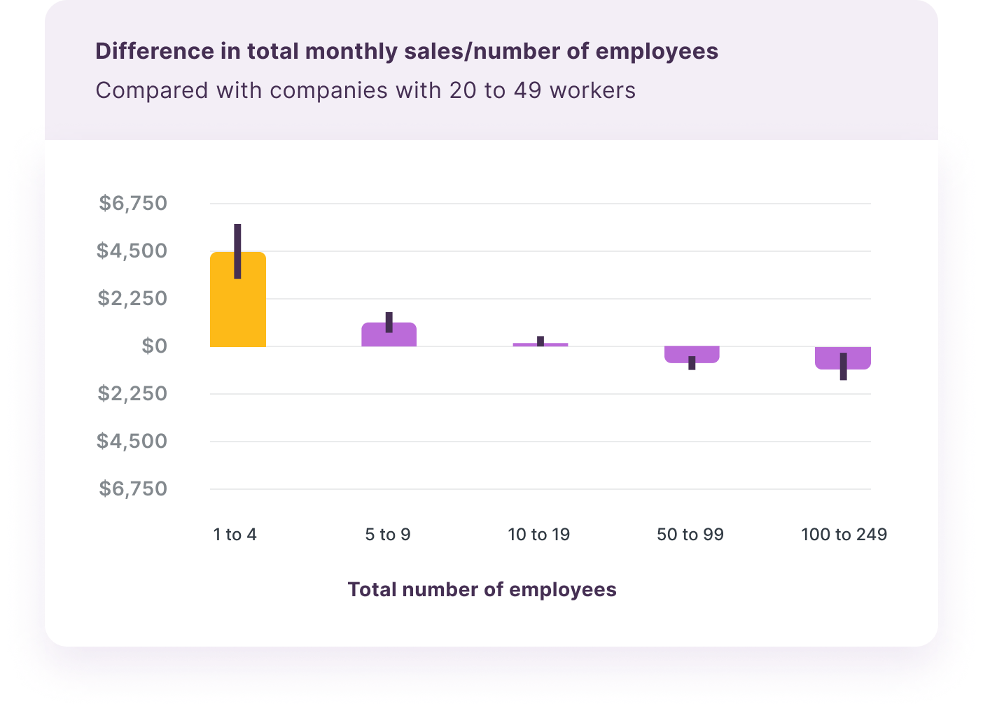 How Can the Smallest Companies Offer a Higher Wage? - difference in total monthly sales/number of employees