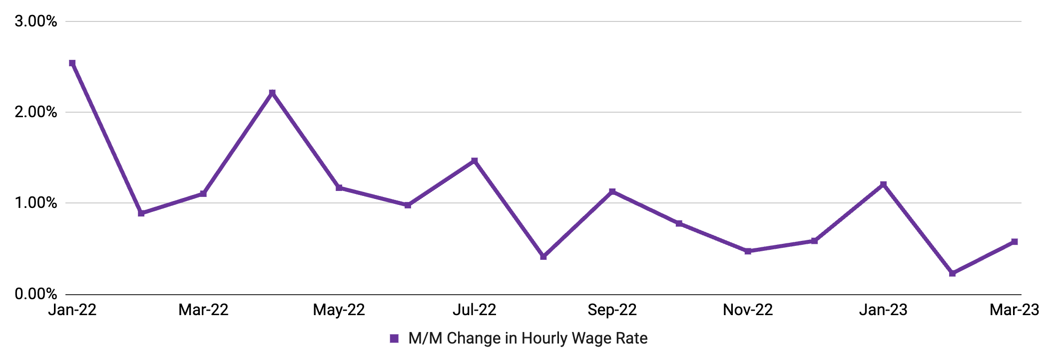 Homebase March MSHR - Wage Inflation