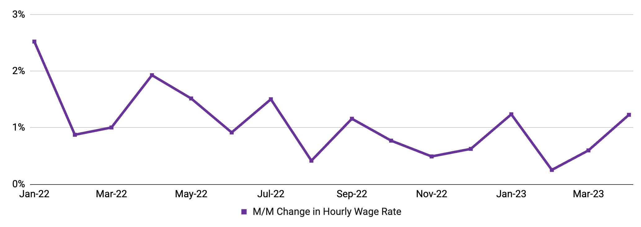 April MSHR 2023 - Wage inflation 2