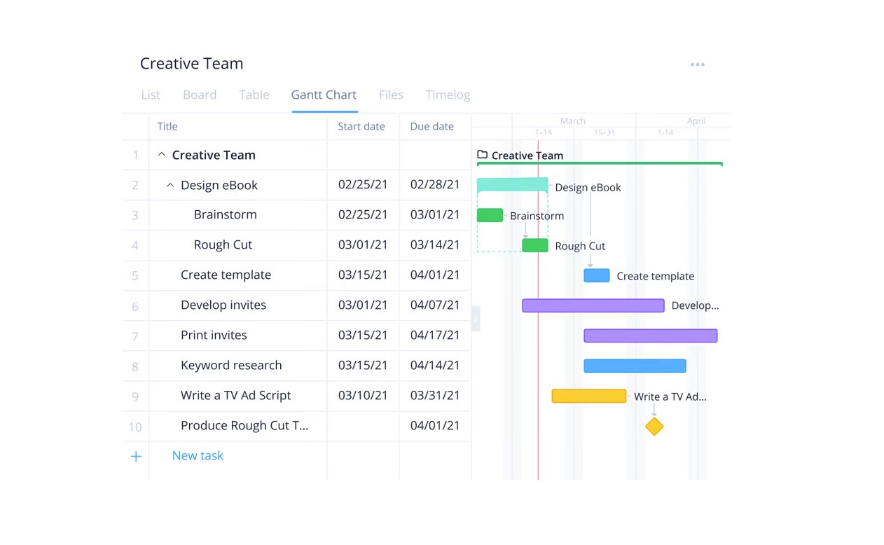 A view of Wrike’s scheduling and jobs planning platform.